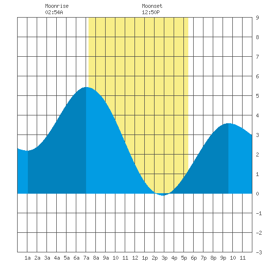 Blakes Landing tide chart for Thursday, January 27, 2022