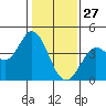 Blakes Landing tide chart for Thursday, January 27, 2022