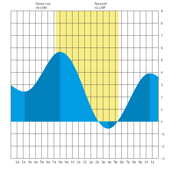 Blakes Landing tide chart for Friday, January 28, 2022