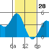 Blakes Landing tide chart for Friday, January 28, 2022