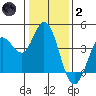 Blakes Landing tide chart for Sunday, January 2, 2022