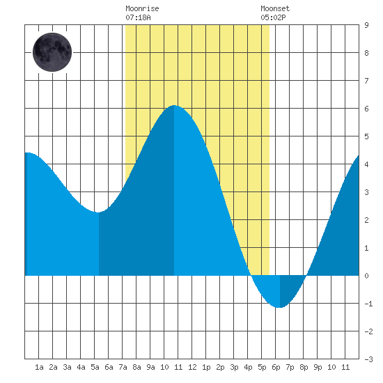 Blakes Landing tide chart for Monday, January 31, 2022