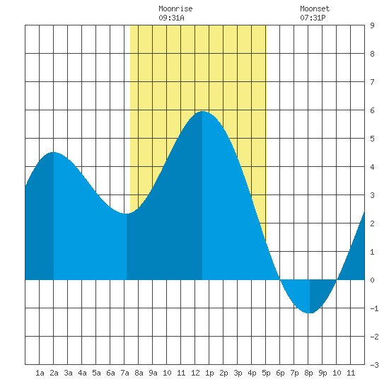 Blakes Landing tide chart for Tuesday, January 4, 2022