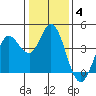 Blakes Landing tide chart for Tuesday, January 4, 2022