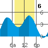 Blakes Landing tide chart for Thursday, January 6, 2022