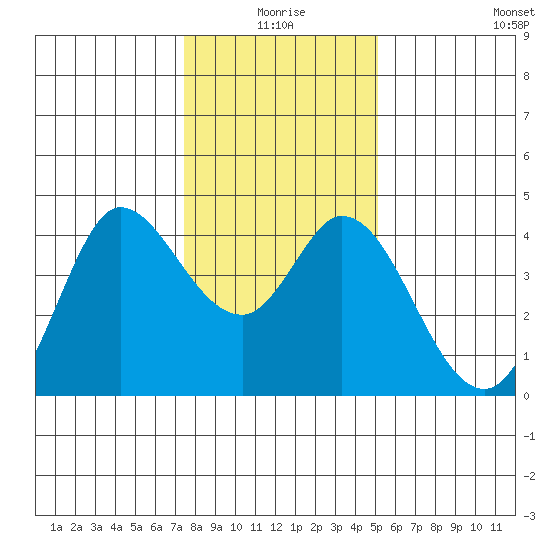 Blakes Landing tide chart for Friday, January 7, 2022