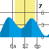 Blakes Landing tide chart for Friday, January 7, 2022