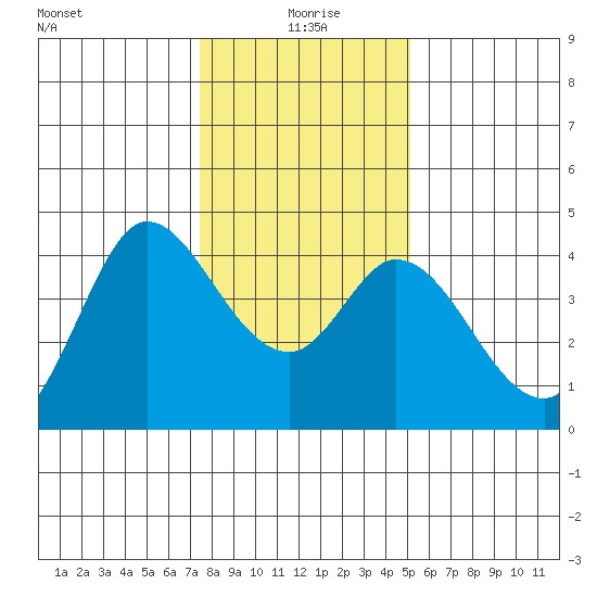 Blakes Landing tide chart for Saturday, January 8, 2022