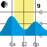 Blakes Landing tide chart for Sunday, January 9, 2022