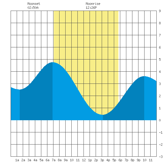 Blakes Landing tide chart for Thursday, February 10, 2022