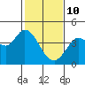 Blakes Landing tide chart for Thursday, February 10, 2022
