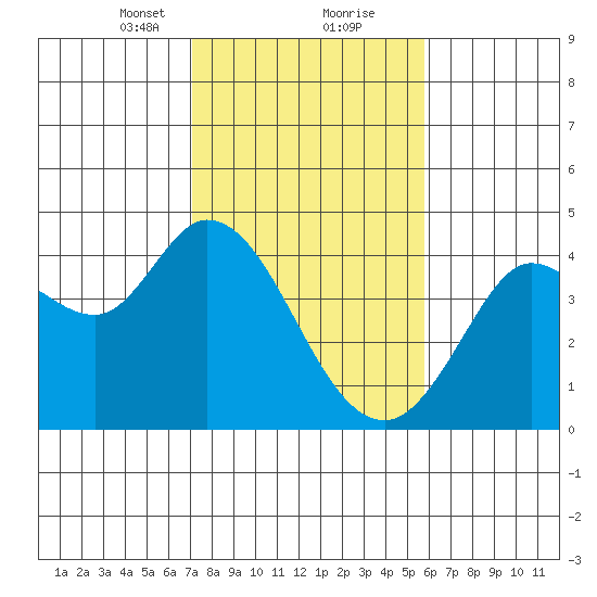 Blakes Landing tide chart for Friday, February 11, 2022