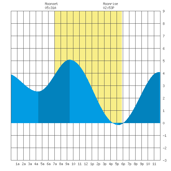 Blakes Landing tide chart for Sunday, February 13, 2022