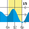 Blakes Landing tide chart for Tuesday, February 15, 2022