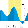 Blakes Landing tide chart for Tuesday, February 1, 2022