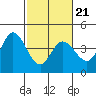 Blakes Landing tide chart for Monday, February 21, 2022