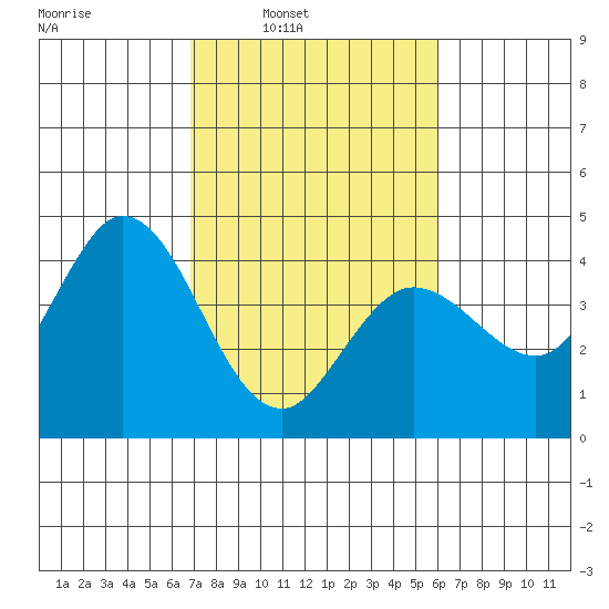Blakes Landing tide chart for Tuesday, February 22, 2022