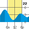 Blakes Landing tide chart for Tuesday, February 22, 2022