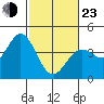 Blakes Landing tide chart for Wednesday, February 23, 2022