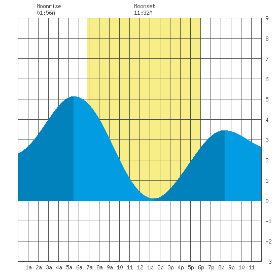 Blakes Landing tide chart for Thursday, February 24, 2022