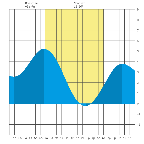 Blakes Landing tide chart for Friday, February 25, 2022