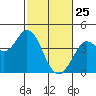 Blakes Landing tide chart for Friday, February 25, 2022
