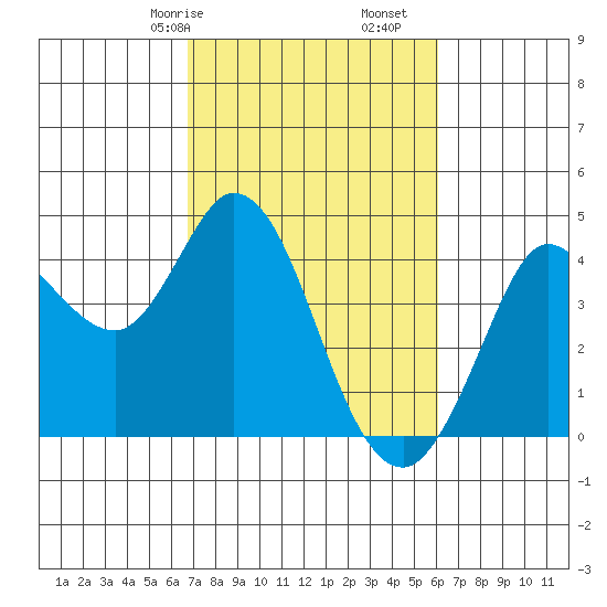 Blakes Landing tide chart for Sunday, February 27, 2022