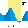 Blakes Landing tide chart for Sunday, February 27, 2022