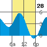 Blakes Landing tide chart for Monday, February 28, 2022