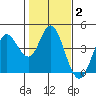 Blakes Landing tide chart for Wednesday, February 2, 2022