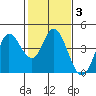 Blakes Landing tide chart for Thursday, February 3, 2022