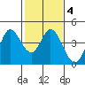 Blakes Landing tide chart for Friday, February 4, 2022