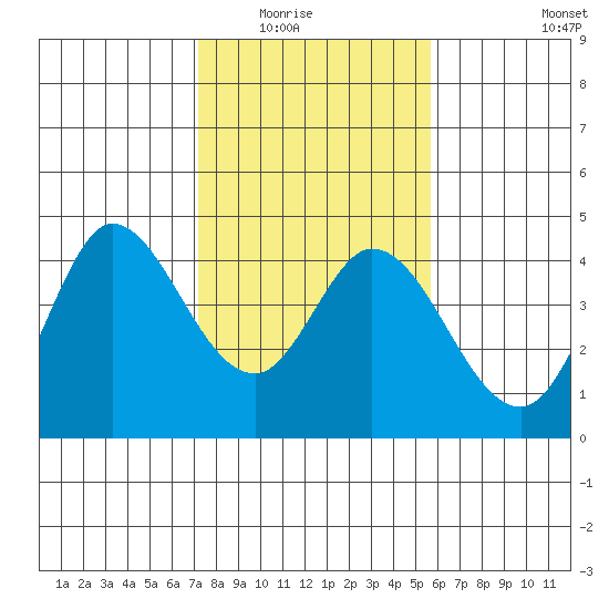 Blakes Landing tide chart for Saturday, February 5, 2022