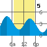 Blakes Landing tide chart for Saturday, February 5, 2022