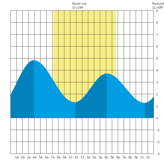Blakes Landing tide chart for Sunday, February 6, 2022