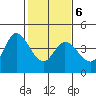 Blakes Landing tide chart for Sunday, February 6, 2022