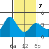 Blakes Landing tide chart for Monday, February 7, 2022