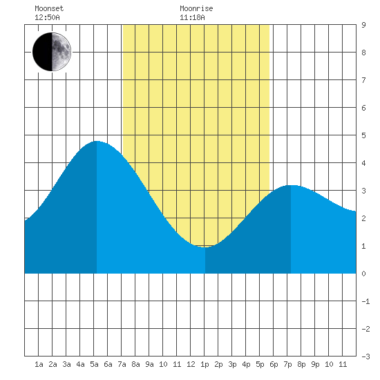 Blakes Landing tide chart for Tuesday, February 8, 2022