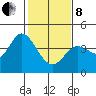 Blakes Landing tide chart for Tuesday, February 8, 2022