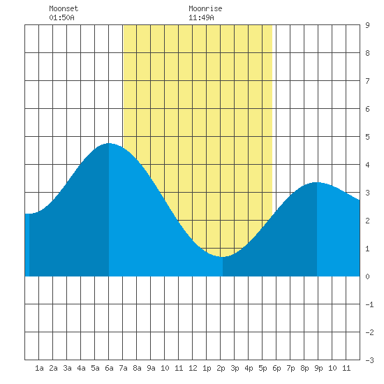 Blakes Landing tide chart for Wednesday, February 9, 2022