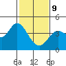 Blakes Landing tide chart for Wednesday, February 9, 2022