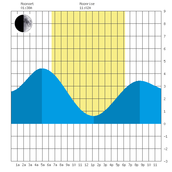Blakes Landing tide chart for Thursday, March 10, 2022