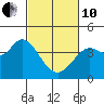 Blakes Landing tide chart for Thursday, March 10, 2022