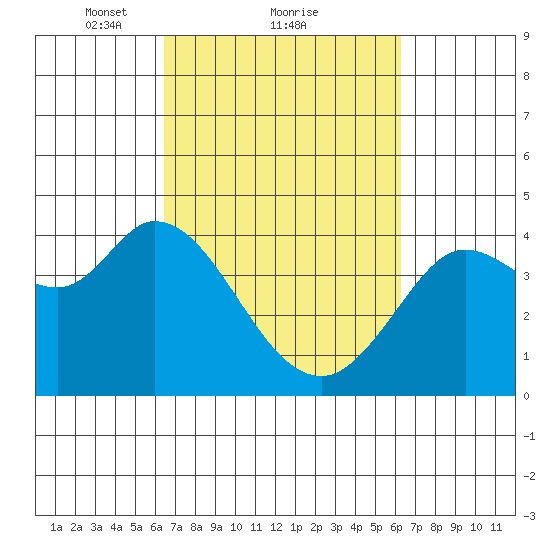 Blakes Landing tide chart for Friday, March 11, 2022