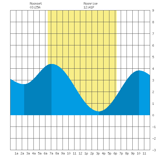 Blakes Landing tide chart for Saturday, March 12, 2022