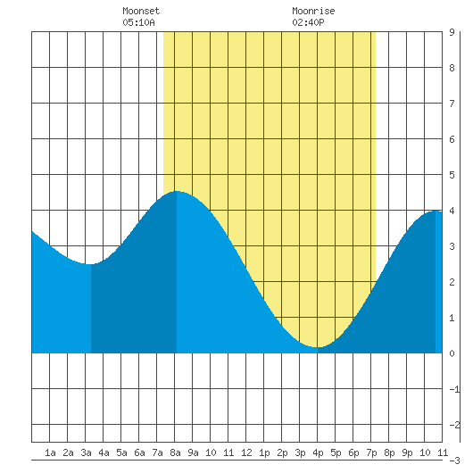 Blakes Landing tide chart for Sunday, March 13, 2022
