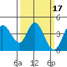 Blakes Landing tide chart for Thursday, March 17, 2022