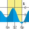 Blakes Landing tide chart for Tuesday, March 1, 2022