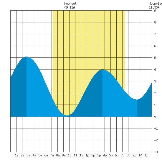Blakes Landing tide chart for Monday, March 21, 2022
