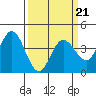Blakes Landing tide chart for Monday, March 21, 2022